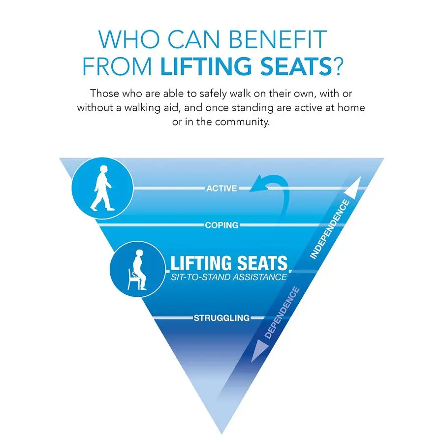 Upeasy Seat Assist Chair Lift And Sofa Stand Assist Portable Lifting Seat With Support Up to 220 Pounds, Provides 70 Assistance