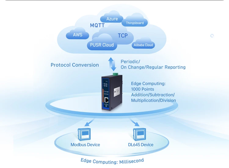 PUSR Edge Computing IoT Gateway Protocol Conversion Data Encryption Modbus DL645 To MQTT Json RS485 To Ethernet USR-N720-ETH